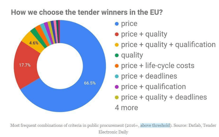 Цена или качество в госзакупках: Опыт ЕС