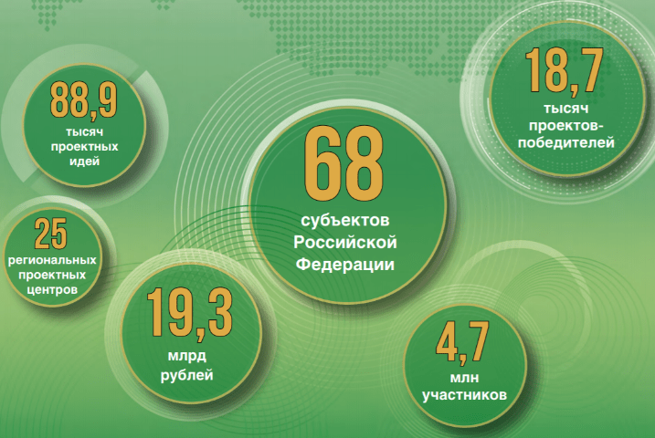 Минфин опубликовал доклад с лучшими практиками развития инициативного бюджетирования в России