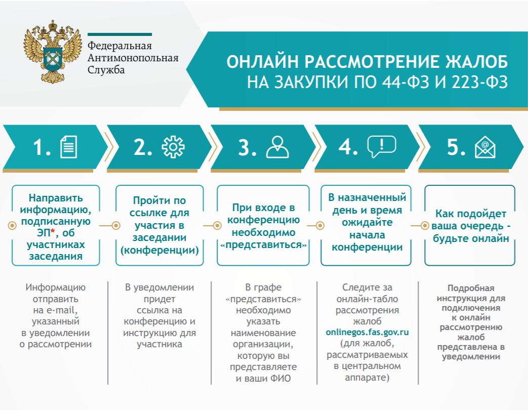 ФАС: Полезная инфографика по онлайн-рассмотрению жалоб на закупки |  Гражданский контроль государственных закупок