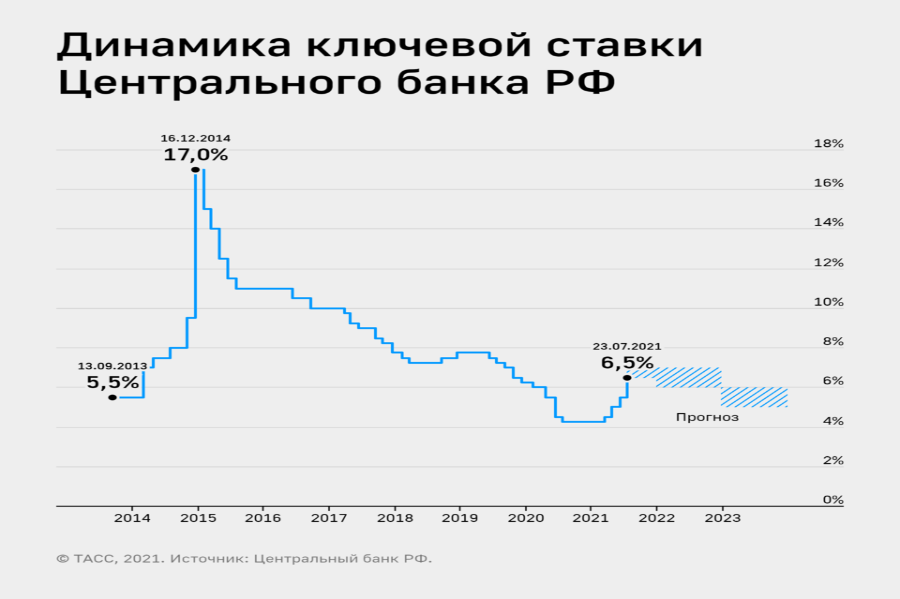 Повышение ставки в 2024 году. Ключевая ставка банка России динамика. Динамика ключевой ставки ЦБ 2022. Ключевая ставка ЦБ РФ 2020. Ставка рефинансирования ЦБ график по годам.