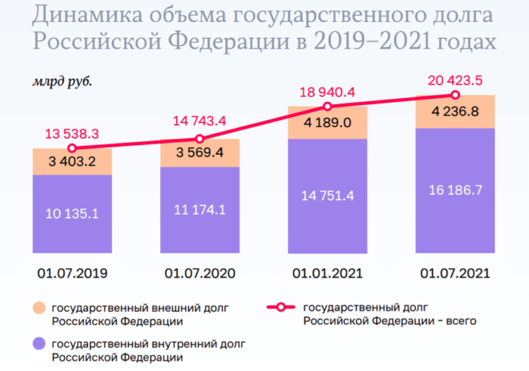 Госдолг России превысил 20 трлн рублей