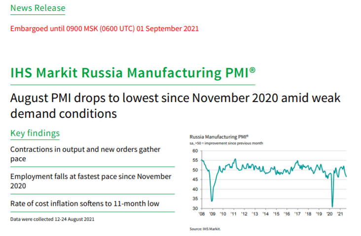 Индекс деловой активности сферы услуг в РФ упал до минимума с ноября 2020 года