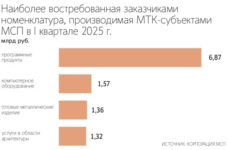 Малые технологические компании хотят включить в систему обязательных госзакупок
