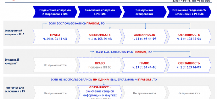 Казначейство представило новые возможности ЕИС для закупок малого объема